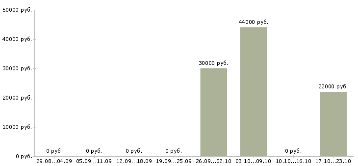 Вакансии разнорабочий на склад в Челябинске - Медиана зарплат разнорабочий на склад в Челябинске за 2 месяца