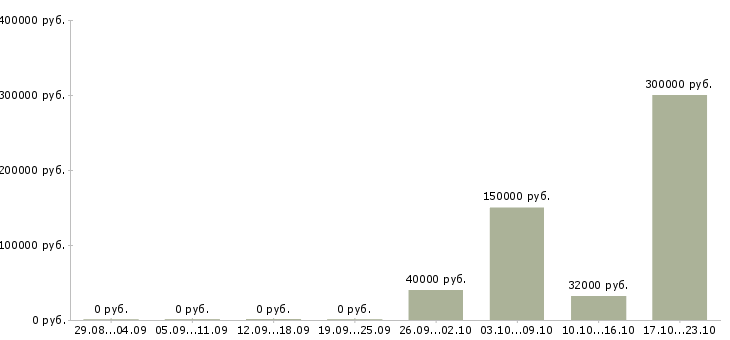 Вакансии руководитель в крупную компанию в Тольятти - Медиана зарплат руководитель в крупную компанию в Тольятти за 2 месяца