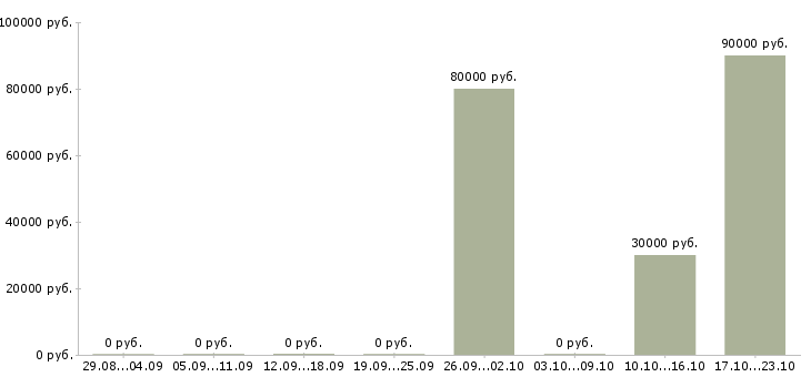 Вакансии руководитель отдела продаж автомобилей в Самаре - Медиана зарплат руководитель отдела продаж автомобилей в Самаре за 2 месяца