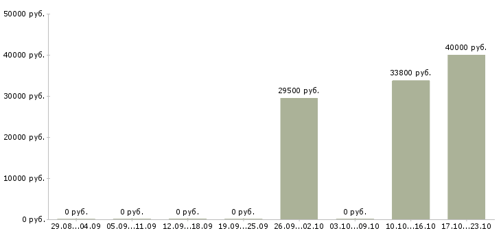 Вакансии руководитель отдела сервиса в Новосибирске - Медиана зарплат руководитель отдела сервиса в Новосибирске за 2 месяца