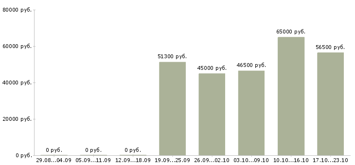 Вакансии сборщик вахта в Чебоксарах - Медиана зарплат сборщик вахта в Чебоксарах за 2 месяца