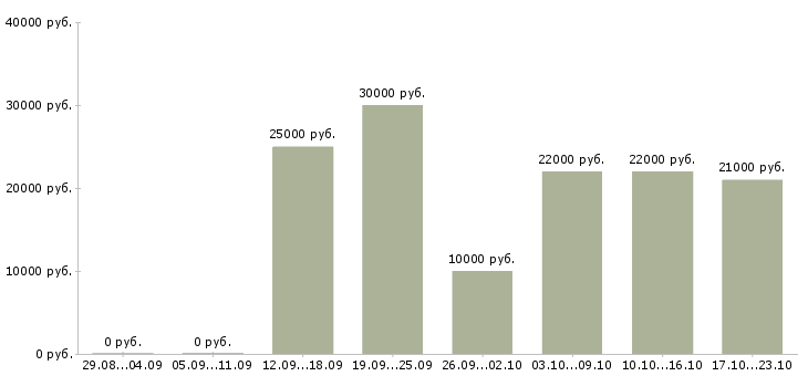 Вакансии сотрудник для подбора персонала в Липецке - Медиана зарплат сотрудник для подбора персонала в Липецке за 2 месяца
