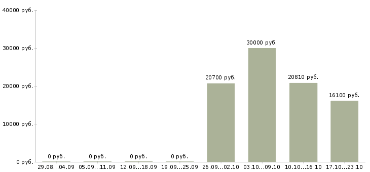 Вакансии сотрудник на неполный день в Пензе - Медиана зарплат сотрудник на неполный день в Пензе за 2 месяца