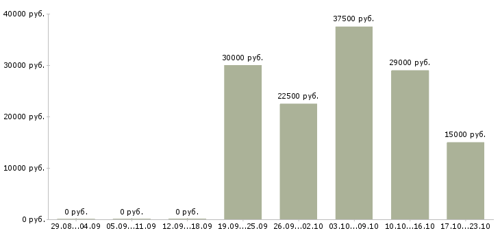 Вакансии сотрудник на удаленную работу в Новороссийске - Медиана зарплат сотрудник на удаленную работу в Новороссийске за 2 месяца