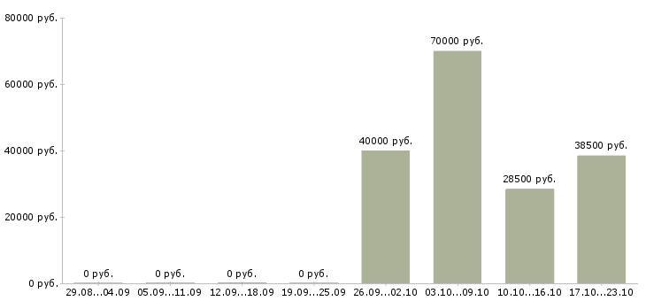 Вакансии сотрудник службы контроля в Владивостоке - Медиана зарплат сотрудник службы контроля в Владивостоке за 2 месяца