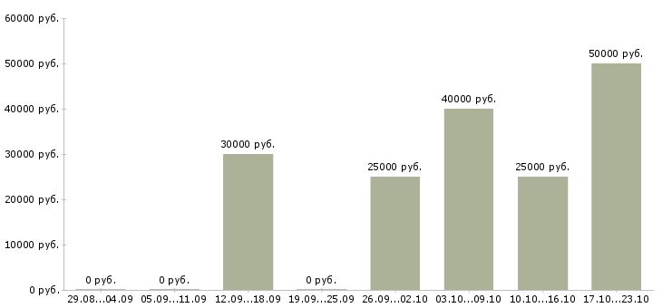 Вакансии специалист внутреннего контроля Ростов-на-дону - Медиана зарплат специалист внутреннего контроля Ростов-на-дону за 2 месяца