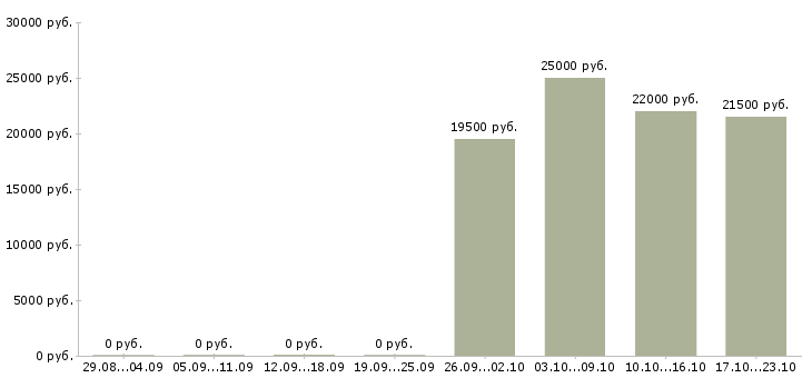 Вакансии специалист по оформлению документов Набережные челны - Медиана зарплат специалист по оформлению документов Набережные челны за 2 месяца