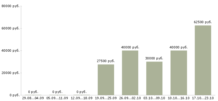 Вакансии специалист по подбору кадров Санкт-петербург - Медиана зарплат специалист по подбору кадров Санкт-петербург за 2 месяца