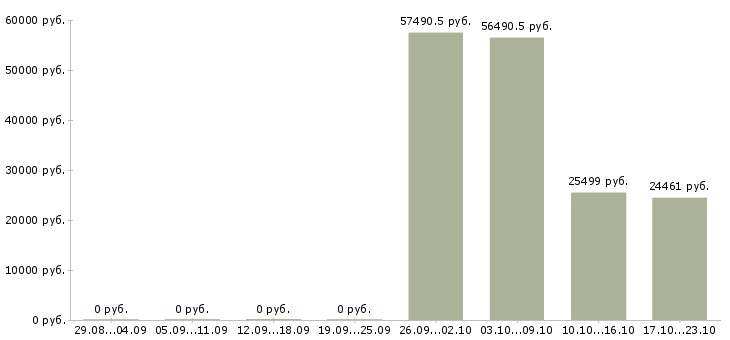 Вакансии специалист с медицинским образованием в Чите - Медиана зарплат специалист с медицинским образованием в Чите за 2 месяца