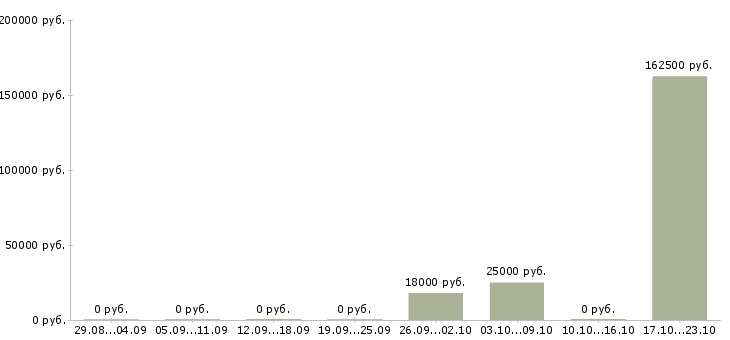 Вакансии специалист финансового отдела в Ульяновске - Медиана зарплат специалист финансового отдела в Ульяновске за 2 месяца