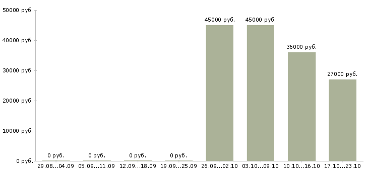 Вакансии требуется помощник руководителя в Ижевске - Медиана зарплат требуется помощник руководителя в Ижевске за 2 месяца