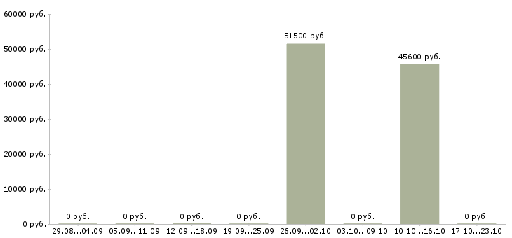 Вакансии упаковщик продукции в Костроме - Медиана зарплат упаковщик продукции в Костроме за 2 месяца
