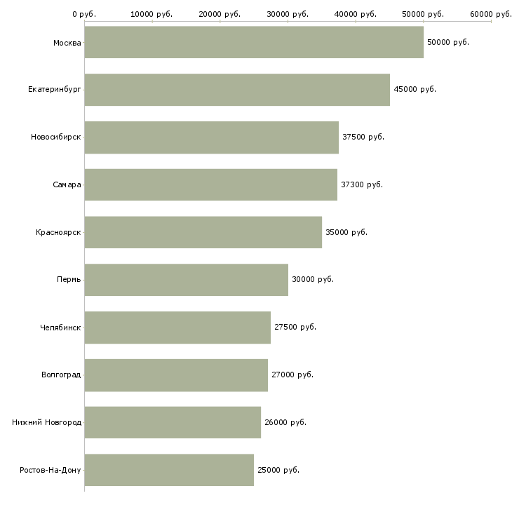 Поиск работы бухгалтер по налоговому учету-Медиана зарплаты для вакансии «бухгалтер по налоговому учету» в других городах