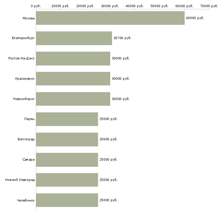 Поиск работы менеджер базы данных-Медиана зарплаты для вакансии «менеджер базы данных» в других городах