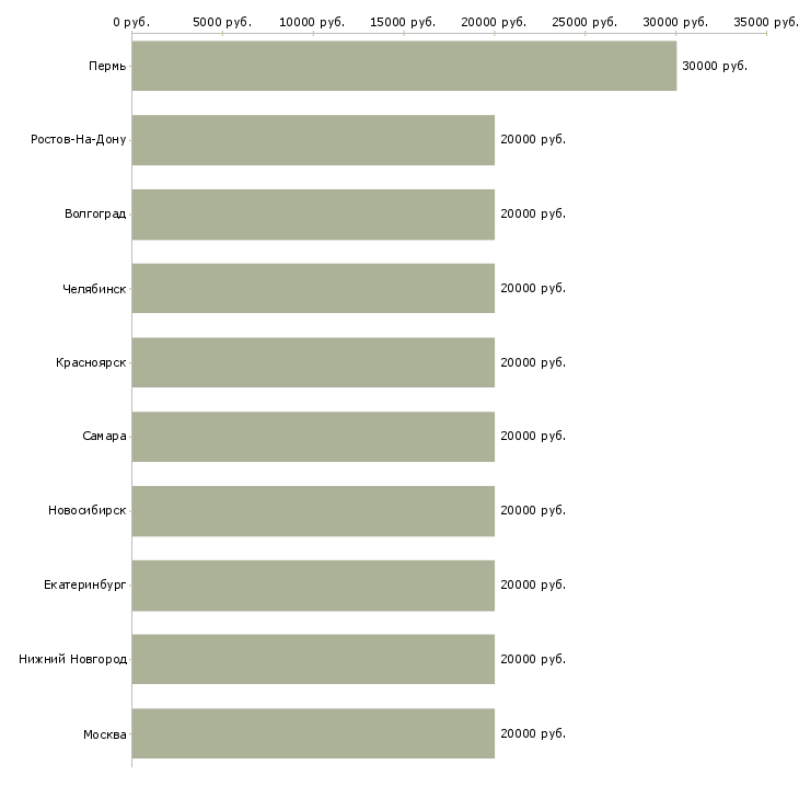 Поиск работы оператор домашнего колл центра-Медиана зарплаты для вакансии «оператор домашнего колл центра» в других городах