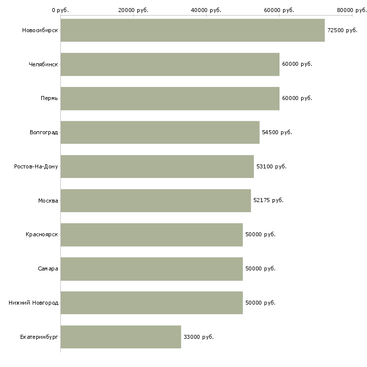 Поиск работы повар вахтовым методом-Медиана зарплаты для вакансии «повар вахтовым методом» в других городах