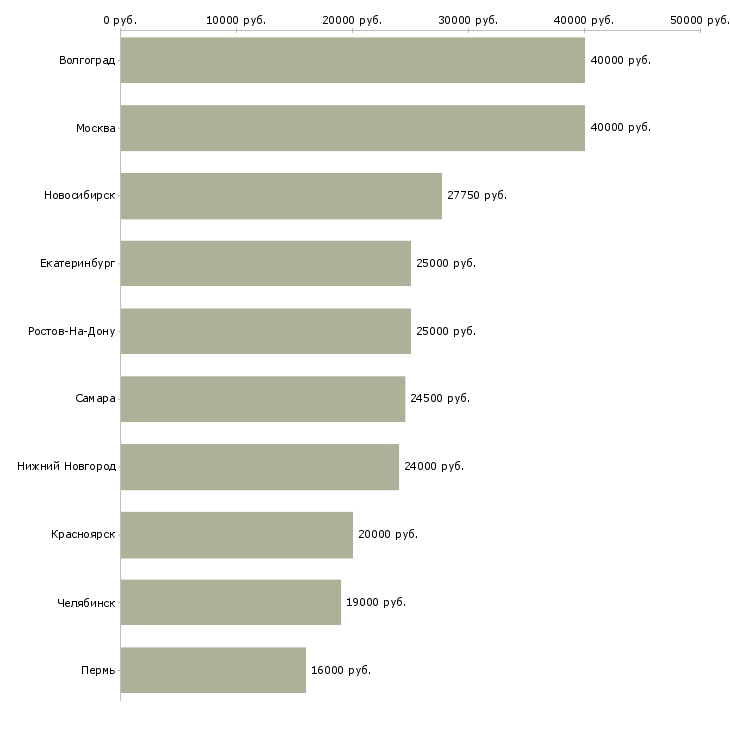 Поиск работы рабочий кафе-Медиана зарплаты для вакансии «рабочий кафе» в других городах