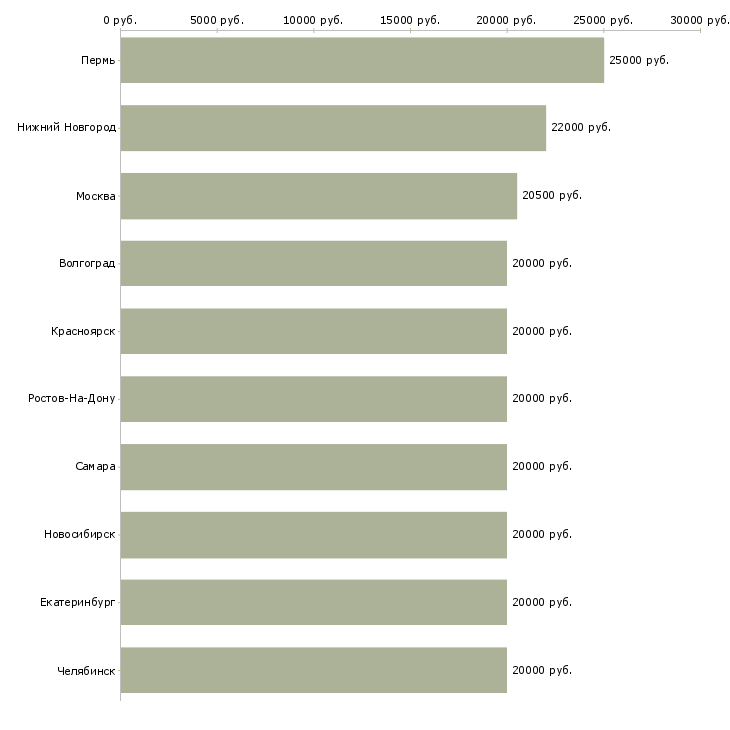 Поиск работы удаленная занятость-Медиана зарплаты для вакансии «удаленная занятость» в других городах