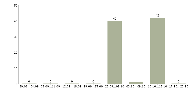 Работа комплектовщик в интернет магазин Башкортостан - Число вакансий Башкортостан по специальности комплектовщик в интернет магазин за 2 месяца