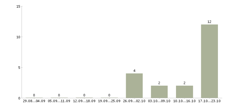 Работа специалист внутреннего контроля Башкортостан - Число вакансий Башкортостан по специальности специалист внутреннего контроля за 2 месяца