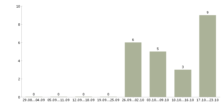 Работа специалист по автоматизации Башкортостан - Число вакансий Башкортостан по специальности специалист по автоматизации за 2 месяца