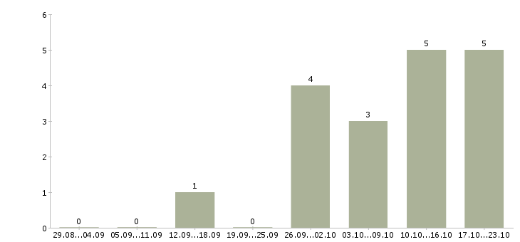 Работа консультант для работы на дому Бурятия - Число вакансий Бурятия по специальности консультант для работы на дому за 2 месяца