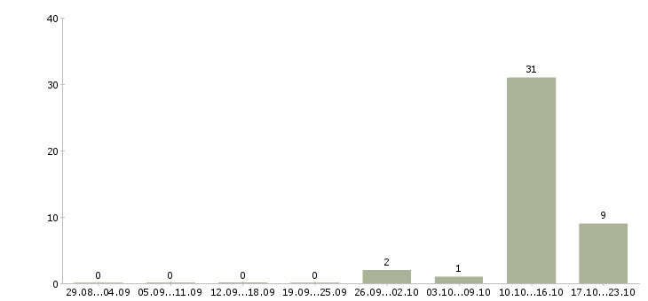 Работа специалист по дистанционному обучению Коми - Число вакансий Коми по специальности специалист по дистанционному обучению за 2 месяца
