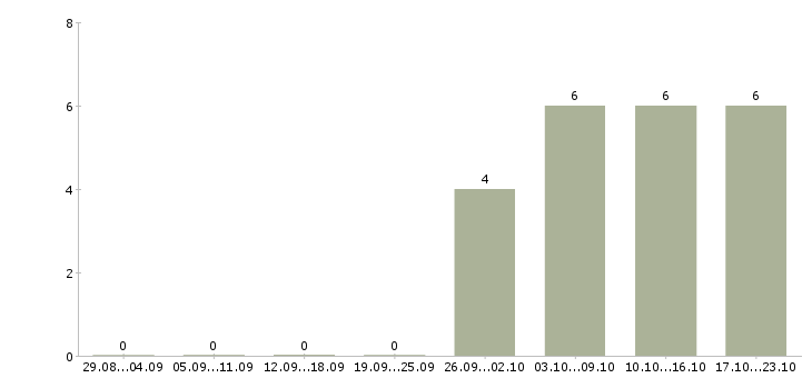 Работа требуется помощник руководителя Марий эл - Число вакансий Марий эл по специальности требуется помощник руководителя за 2 месяца