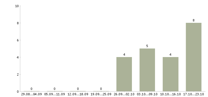 Работа консультант для работы на дому Набережные челны - Число вакансий Набережные челны по специальности консультант для работы на дому за 2 месяца