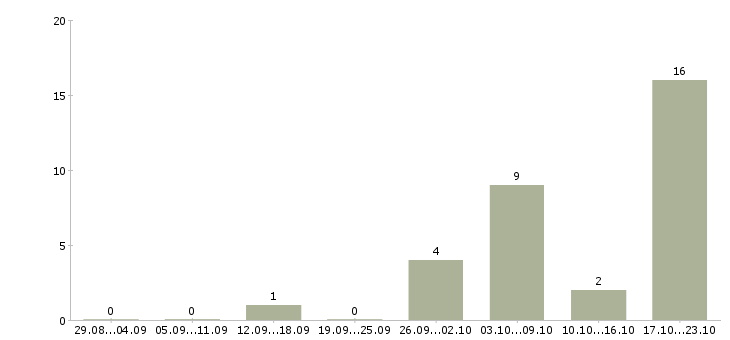 Работа специалист базы данных Набережные челны - Число вакансий Набережные челны по специальности специалист базы данных за 2 месяца