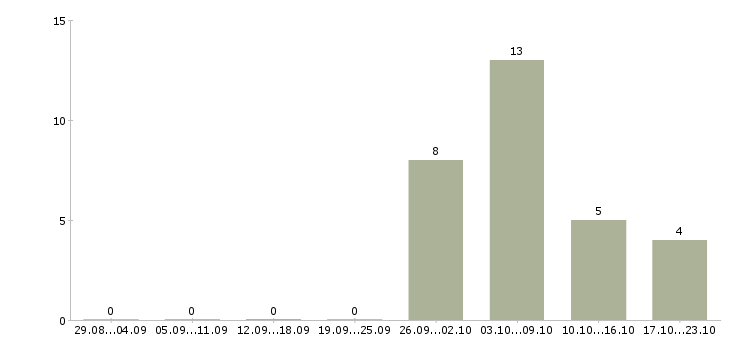 Работа выездной специалист Нижний новгород - Число вакансий Нижний новгород по специальности выездной специалист за 2 месяца