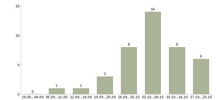 Работа онлайн подработка Нижний новгород - Число вакансий Нижний новгород по специальности онлайн подработка за 2 месяца