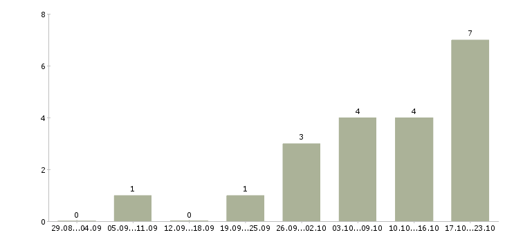 Работа разработчик net Нижний новгород - Число вакансий Нижний новгород по специальности разработчик net за 2 месяца