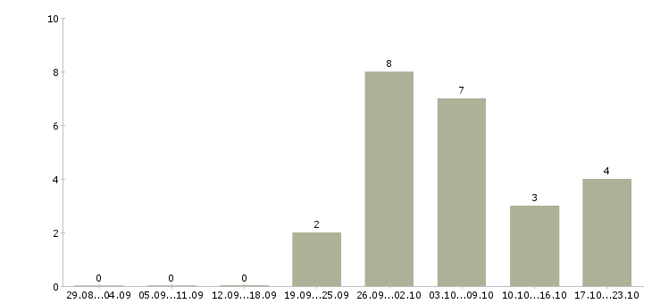 Работа специалист в архив Санкт-петербург - Число вакансий Санкт-петербург по специальности специалист в архив за 2 месяца