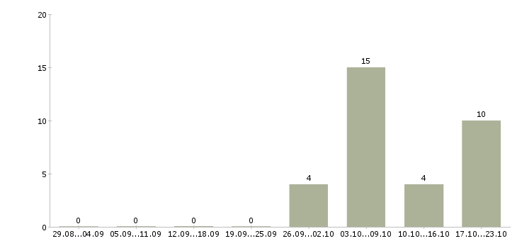 Работа специалист видеонаблюдения Санкт-петербург - Число вакансий Санкт-петербург по специальности специалист видеонаблюдения за 2 месяца