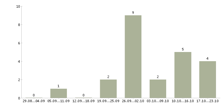 Работа приглашаем сотрудников Улан-удэ - Число вакансий Улан-удэ по специальности приглашаем сотрудников за 2 месяца