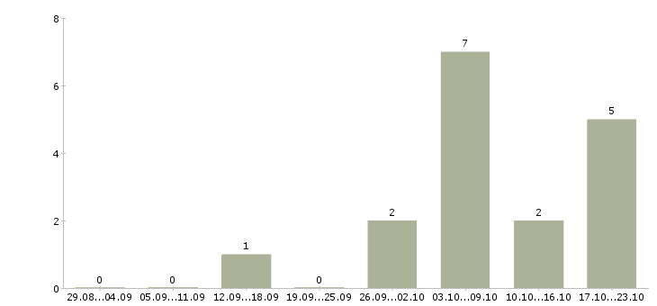 Работа менеджер в крупную компанию Хакасия - Число вакансий Хакасия по специальности менеджер в крупную компанию за 2 месяца