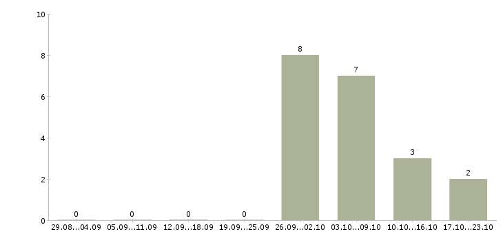 Работа менеджер обработки заказов Чувашия - Число вакансий Чувашия по специальности менеджер обработки заказов за 2 месяца