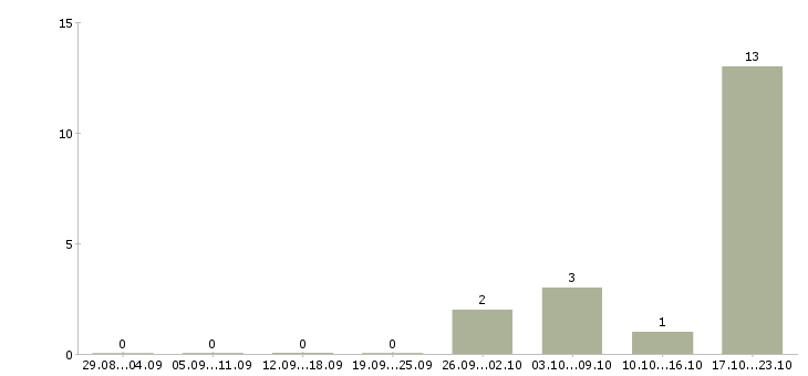 Работа менеджер базы данных Якутия - Число вакансий Якутия по специальности менеджер базы данных за 2 месяца