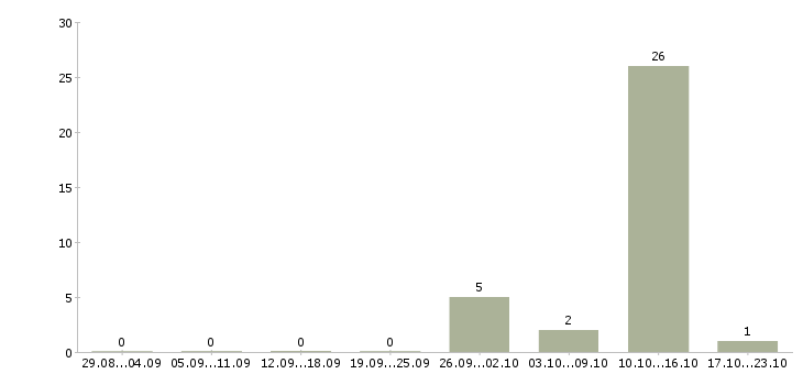 Работа оператор по обработке данных в Архангельске - Число вакансий в Архангельске по специальности оператор по обработке данных за 2 месяца