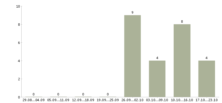 Работа специалисты с медицинским образованием в Архангельске - Число вакансий в Архангельске по специальности специалисты с медицинским образованием за 2 месяца