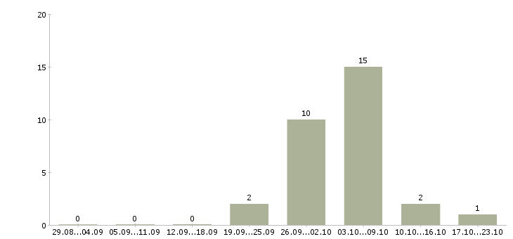 Работа комплектовщик товара на склад в Астрахани - Число вакансий в Астрахани по специальности комплектовщик товара на склад за 2 месяца
