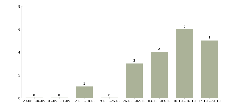 Работа консультанты для работы на дому в Астрахани - Число вакансий в Астрахани по специальности консультанты для работы на дому за 2 месяца