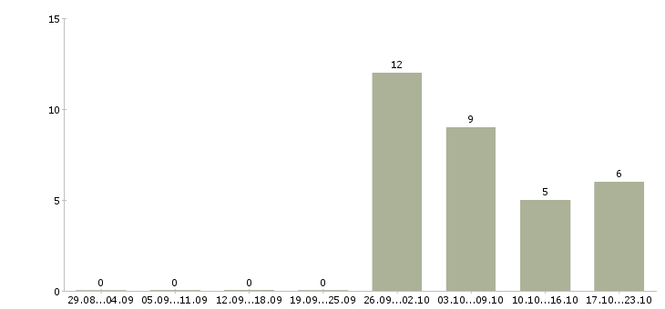 Работа упаковщик на одежду в Астрахани - Число вакансий в Астрахани по специальности упаковщик на одежду за 2 месяца