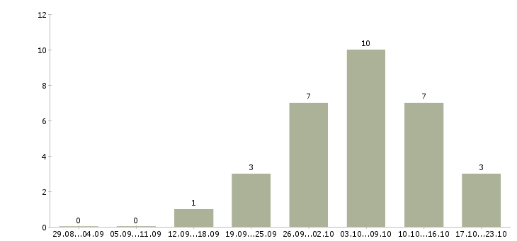 Работа менеджер по размещению в Балашихе - Число вакансий в Балашихе по специальности менеджер по размещению за 2 месяца