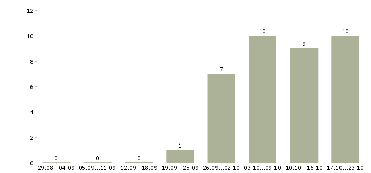 Работа менеджер социальных сетей в Барнауле - Число вакансий в Барнауле по специальности менеджер социальных сетей за 2 месяца