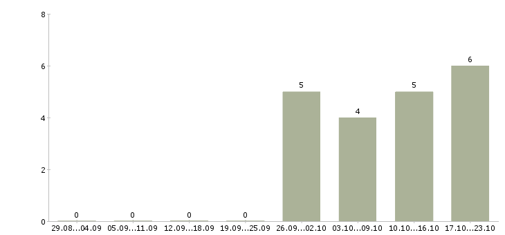 Работа требуется мерчендайзер в Барнауле - Число вакансий в Барнауле по специальности требуется мерчендайзер за 2 месяца