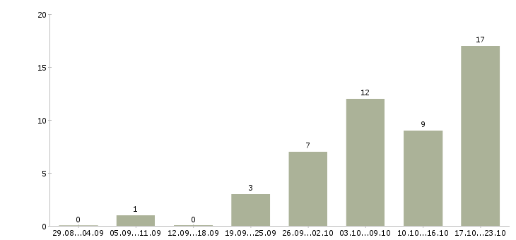 Работа менеджер по развитию сети в Брянске - Число вакансий в Брянске по специальности менеджер по развитию сети за 2 месяца
