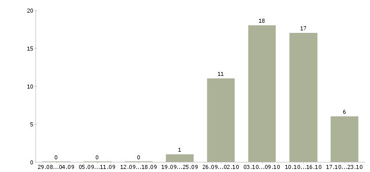 Работа менеджер по согласованию в Брянске - Число вакансий в Брянске по специальности менеджер по согласованию за 2 месяца