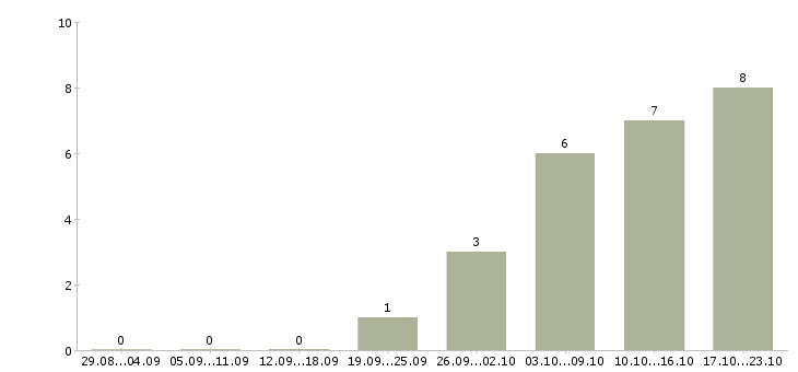 Работа требуется мерчендайзер в Брянске - Число вакансий в Брянске по специальности требуется мерчендайзер за 2 месяца